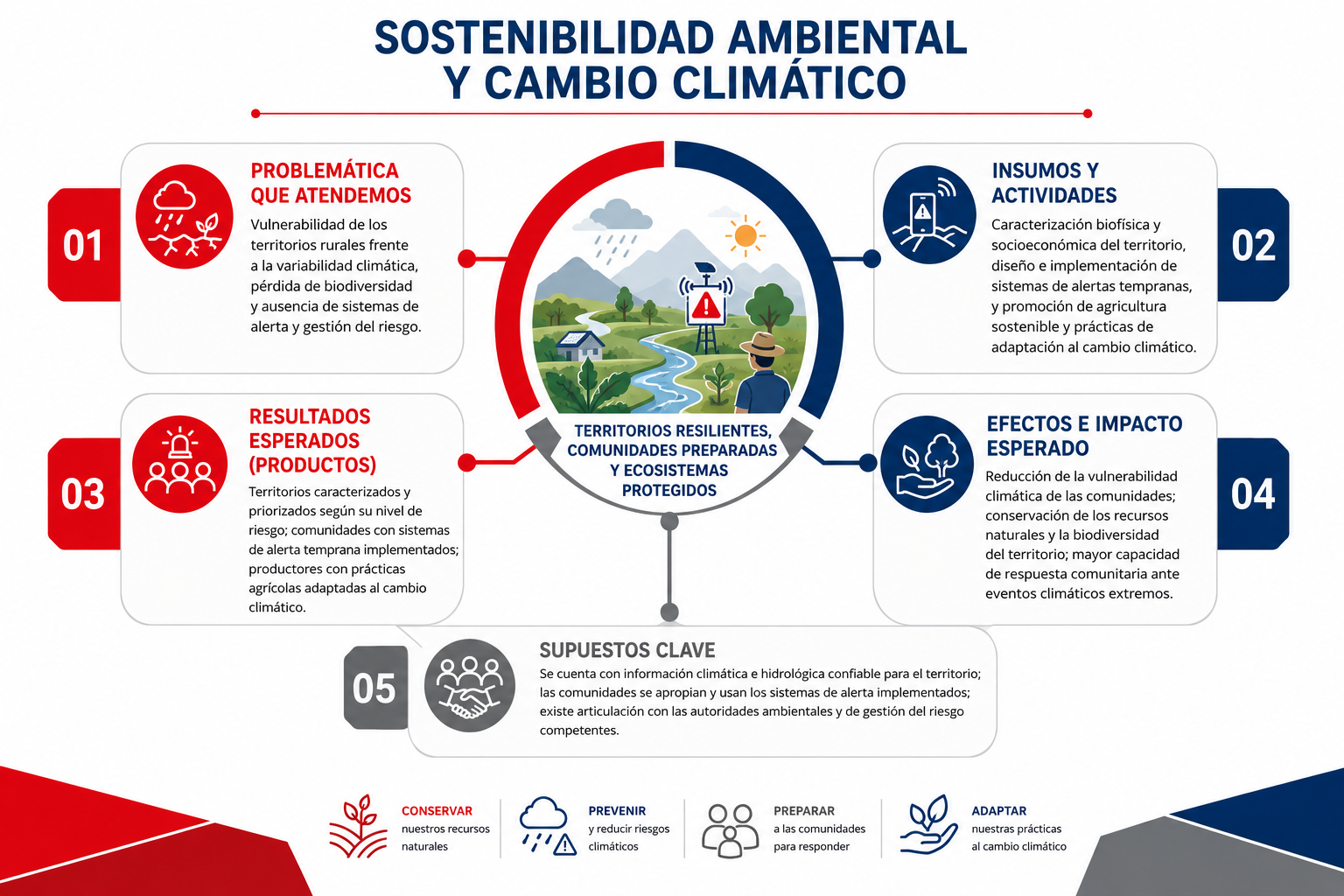 Infografía de la teoría del cambio de la línea Sostenibilidad Ambiental y Cambio Climático